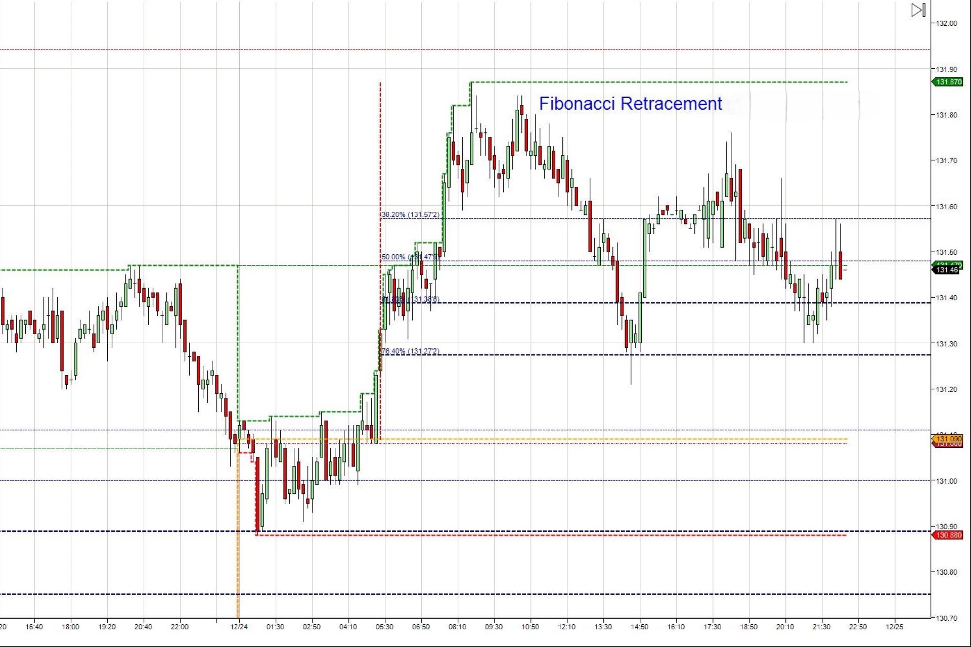 Using Fibonacci Retracements for Accurate Market Entry